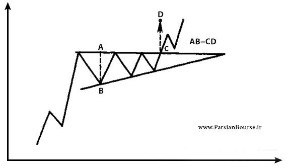 آموزش تحلیل تکنیکال – الگوهای قیمتی (پرچم-مثلث)