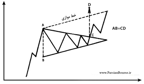 آموزش تحلیل تکنیکال – الگوهای قیمتی (پرچم-مثلث)