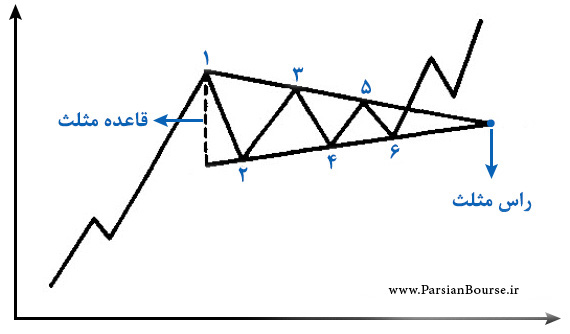 آموزش تحلیل تکنیکال – الگوهای قیمتی (پرچم-مثلث) | پارسیان بورس