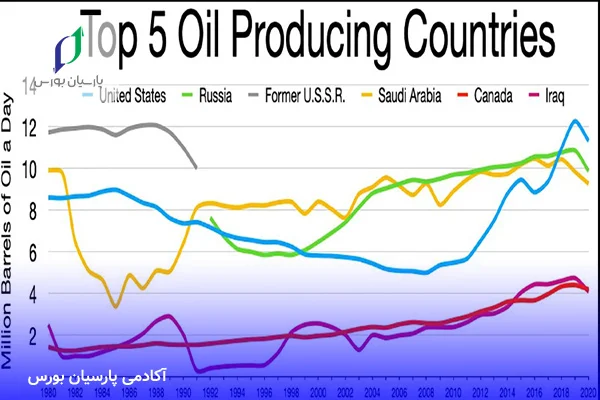 همبستگی نفت و دلار آمریکا