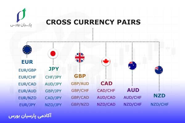 جفت ارز Currency Pair چیست؟