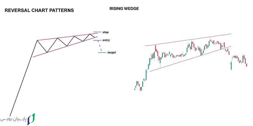 آشنایی با الگوی وج نزولی و صعودی در تحلیل تکنیکال 2 الگوی وج نزولی و صعودی