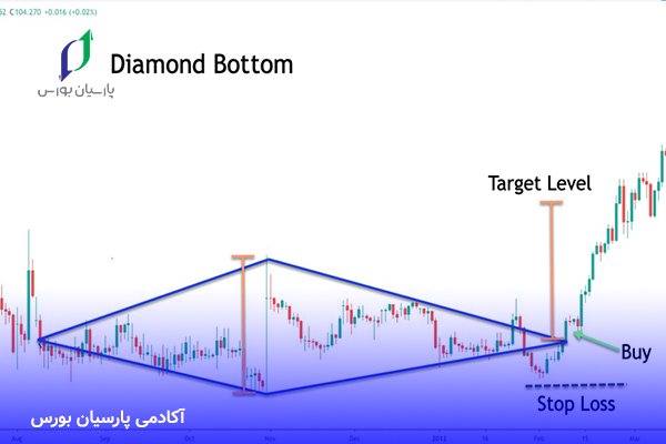 سیگنال الگوی الماس در USD/JPY