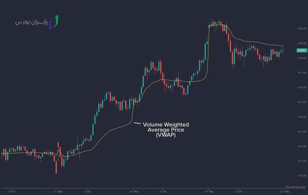 تایم فریم مناسب برای استفاده از اندیکاتور VWAP