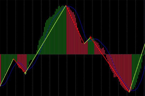 آموزش اندیکاتور زیگزاگ (Zigzag) 4 ترکیب اندیکاتور زیگزاگ و مکدی