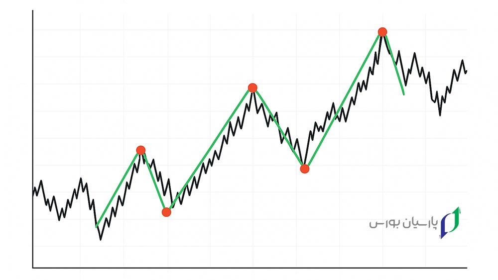 آموزش اندیکاتور زیگزاگ (Zigzag) 1 اندیکاتور زیگزاگ