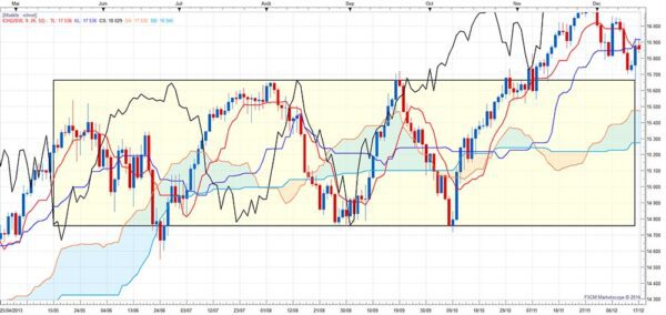 استراتژی معاملاتی اندیکاتور ایچیموکو