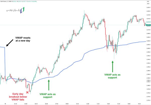 سیگنال های معاملاتی اندیکاتور VWAP