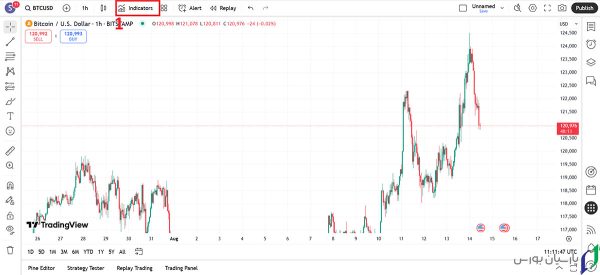 اضافه کردن اندیکاتور VWAP به تریدینگ ویو
