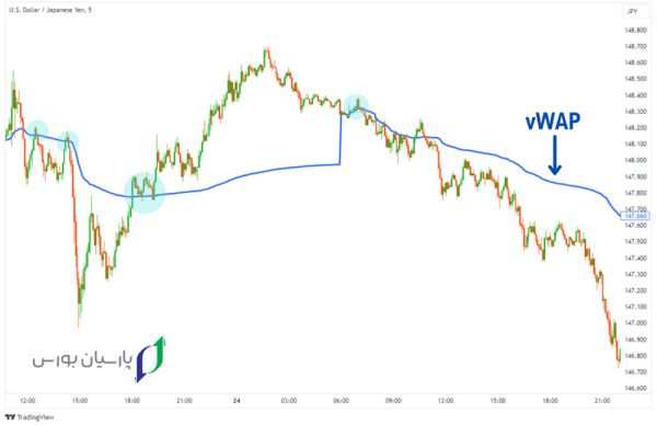 مزایا و معایب استفاده از اندیکاتور VWAP