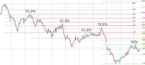 آموزش اندیکاتور زیگزاگ (Zigzag) 6 ترکیب اندیکاتور زیگزاگ و فیبوناچی