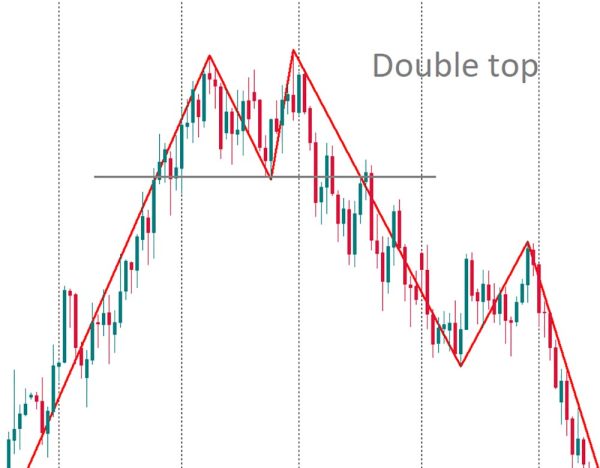 آموزش اندیکاتور زیگزاگ (Zigzag) 9 الگوی دو قله یا دابل تاپ