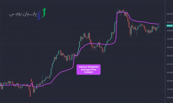 استراتژی های رایج با اندیکاتور VWAP