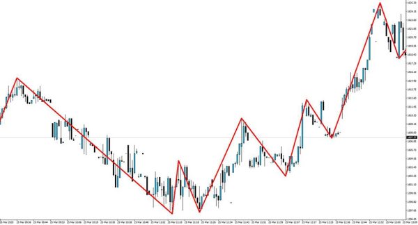 آموزش اندیکاتور زیگزاگ (Zigzag) 3 نمونهای از یک اندیکاتور زیگزاگ
