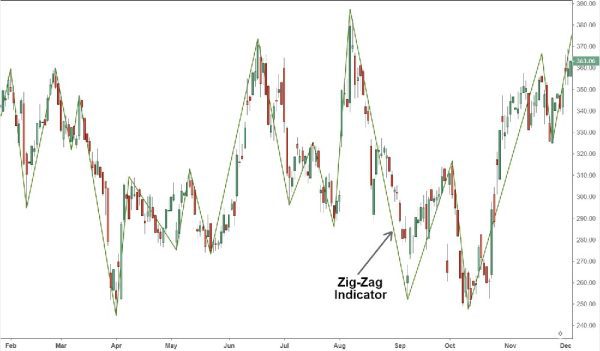 آموزش اندیکاتور زیگزاگ (Zigzag) 2 اندیکاتور زیگزاگ