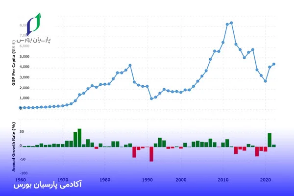 درآمد سرانه در ایران