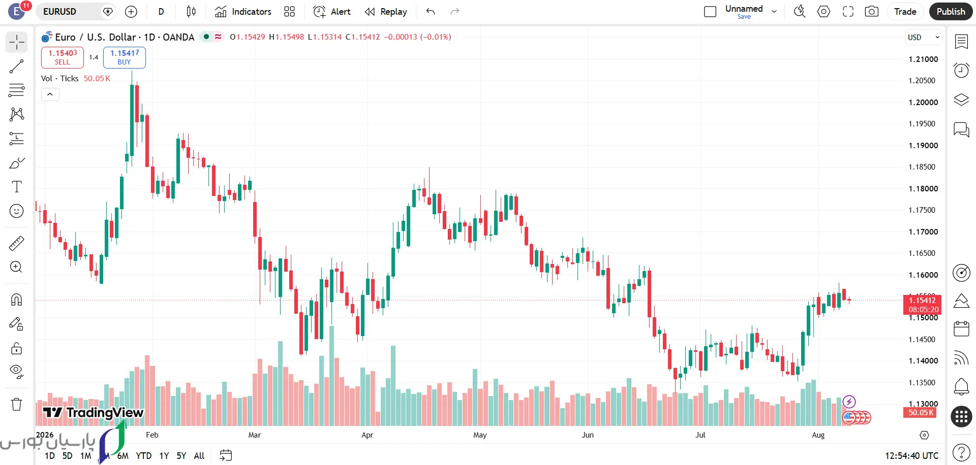 تریدینگ ویو چیست؟ آشنایی با نرمافزار TradingView 4 tradingview2
