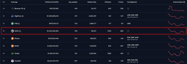 صرافی KCEX: معرفی + نقد و بررسی کامل 3 رتبه صرافی KCEX در سایت CoinMarketCap