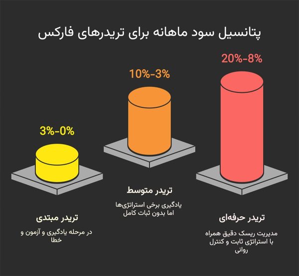 درآمد فارکس چقدر است؟ 2 درآمد تریدرهای فارکس