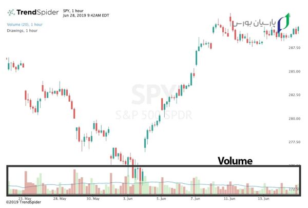 13 تا از بهترین اندیکاتور فارکس که باید بشناسید 2 اندیکاتور حجم، جزو قویترین اندیکاتورهای فارکس