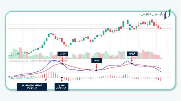 13 تا از بهترین اندیکاتور فارکس که باید بشناسید 7 اندیکاتور مکدی