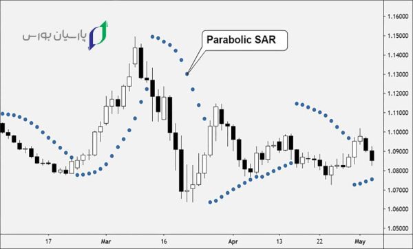 13 تا از بهترین اندیکاتور فارکس که باید بشناسید 11 اندیکاتور SAR