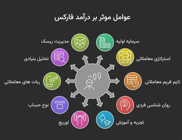 درآمد فارکس چقدر است؟ 3 عوامل موثر بر درآمد فارکس در ایران و خارج از کشور