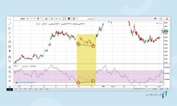13 تا از بهترین اندیکاتور فارکس که باید بشناسید 3 اندیکاتور RSI