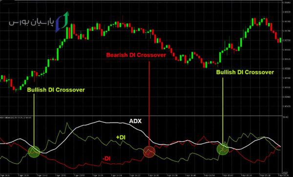 13 تا از بهترین اندیکاتور فارکس که باید بشناسید 12 اندیکاتور ADX