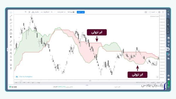 13 تا از بهترین اندیکاتور فارکس که باید بشناسید 4 اندیکاتور ایچیموکو