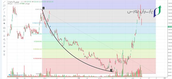 13 تا از بهترین اندیکاتور فارکس که باید بشناسید 9 اندیکاتور فیبوناچی، جزو بهترین اندیکاتور فارکس