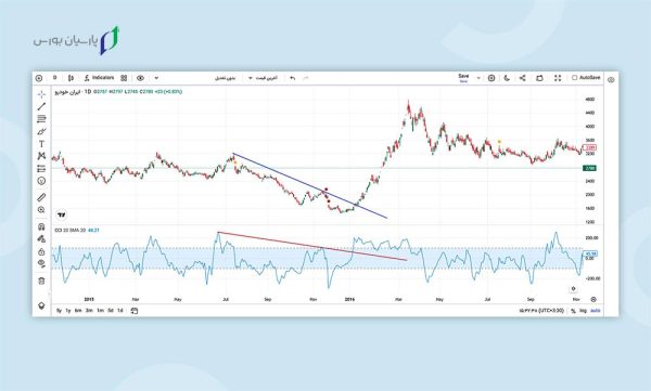13 تا از بهترین اندیکاتور فارکس که باید بشناسید 13 اندیکاتور CCI