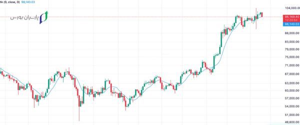 13 تا از بهترین اندیکاتور فارکس که باید بشناسید 5 اندیکاتور میانگین متحرک، جزو بهترین اندیکاتورهای فارکس