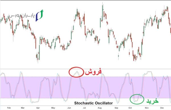 13 تا از بهترین اندیکاتور فارکس که باید بشناسید 10 اندیکاتور استوکاستیک