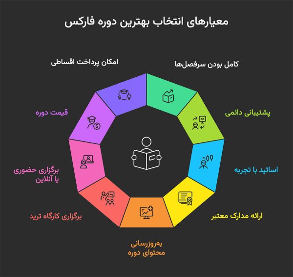 معیارهای انتخاب بهترین دوره فارکس