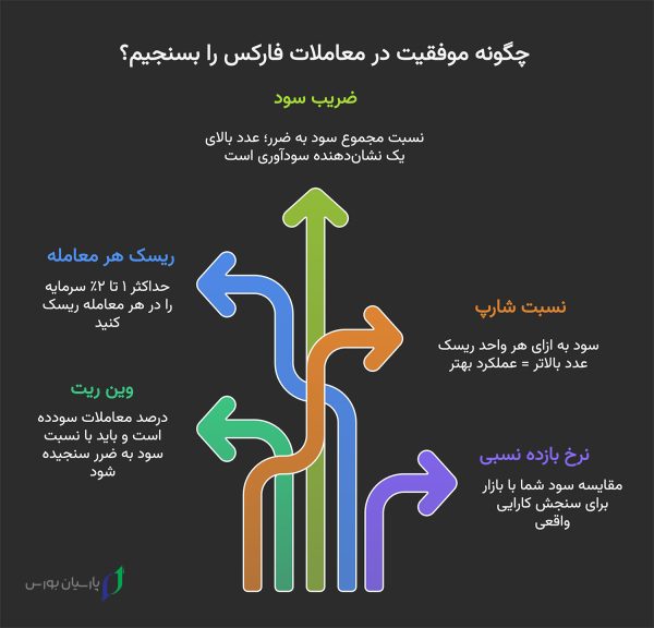 درآمد فارکس چقدر است؟ 9 شاخص های کلیدی برای سنجش موفقیت در فارکس
