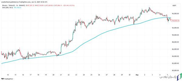 آموزش اندیکاتور EMA (میانگین متحرک نمایی) از صفر تا 100 5 استراتژی Single EMA