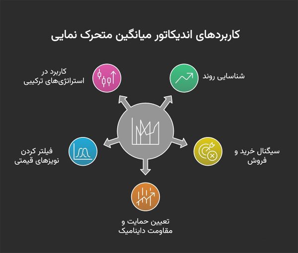 آموزش اندیکاتور EMA (میانگین متحرک نمایی) از صفر تا 100 4 کاربردهای اندیکاتور میانگین متحرک نمایی