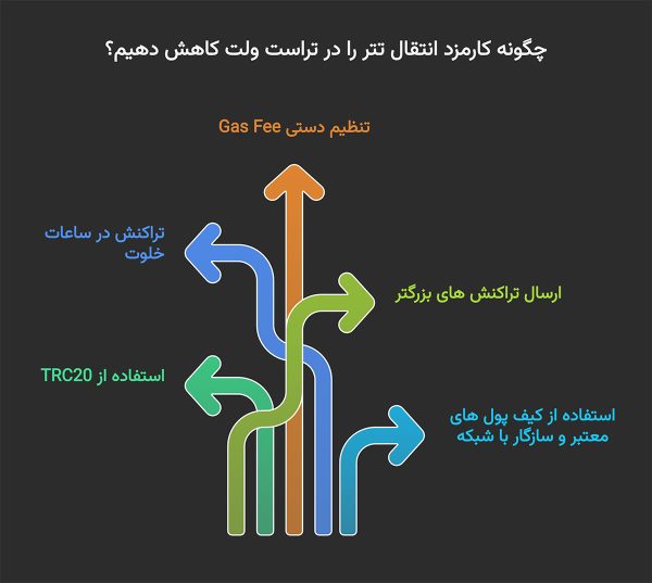 راه های کاهش کارمزد انتقال تتر از تراست ولت
