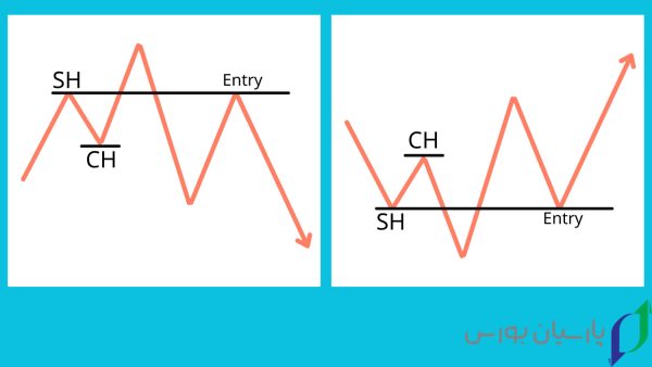 8 تا از ستاپ های اسمارت مانی که تریدرها از بقیه مخفی میکنند 2 ستاپ SH + CHOCH