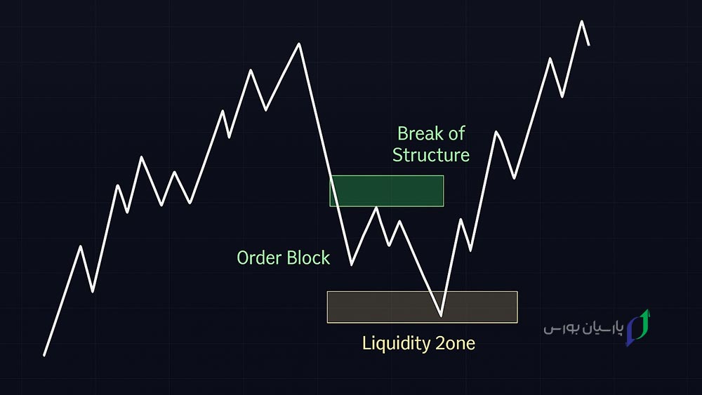 8 تا از ستاپ های اسمارت مانی که تریدرها از بقیه مخفی میکنند 1 ستاپ های اسمارت مانی