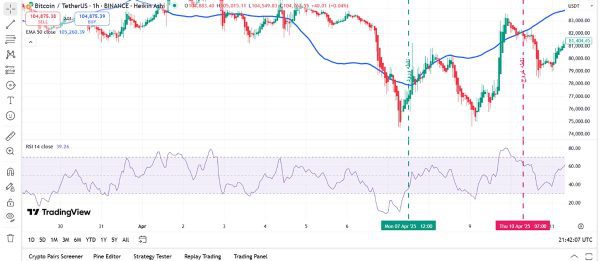 آموزش اندیکاتور EMA (میانگین متحرک نمایی) از صفر تا 100 14 ترکیب EMA با RSI برای تأیید نقاط برگشتی
