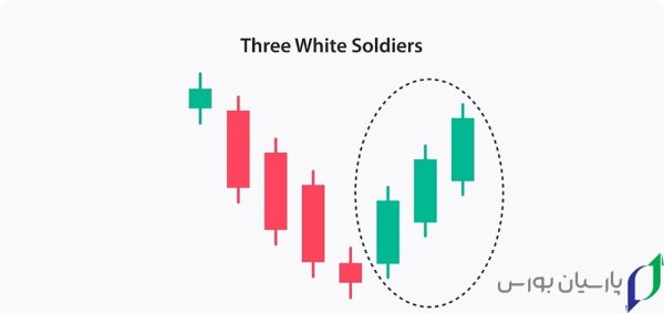 15 تا از بهترین کندل ها برای معامله در کریپتو، فارکس و بورس 11 کندل سه سرباز سفید (Three White Soldiers)