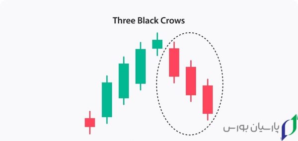 15 تا از بهترین کندل ها برای معامله در کریپتو، فارکس و بورس 12 کندل سه کلاغ سیاه (Three Black Crows)