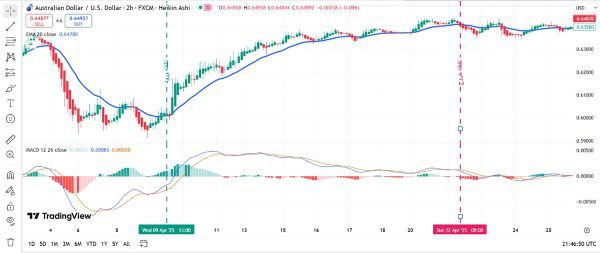 آموزش اندیکاتور EMA (میانگین متحرک نمایی) از صفر تا 100 15 ترکیب EMA با MACD برای شکار حرکات رونددار