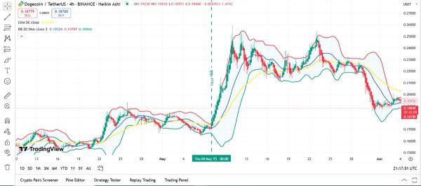 آموزش اندیکاتور EMA (میانگین متحرک نمایی) از صفر تا 100 16 ترکیب EMA با Bollinger Bands برای شکار شکست ها