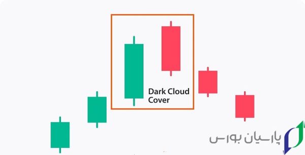 15 تا از بهترین کندل ها برای معامله در کریپتو، فارکس و بورس 14 پوشش ابر تیره (Dark Cloud Cover)