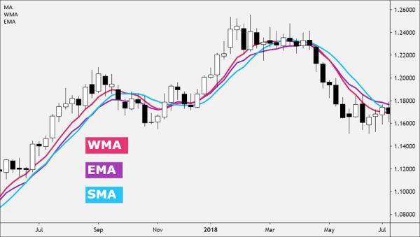 آموزش اندیکاتور EMA (میانگین متحرک نمایی) از صفر تا 100 3 اندیکاتور EMA، SMA و WMA
