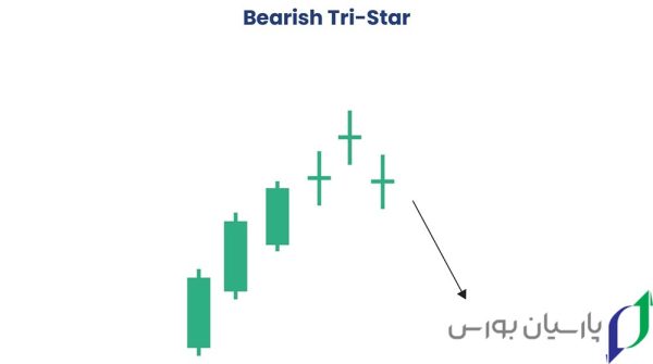 15 تا از بهترین کندل ها برای معامله در کریپتو، فارکس و بورس 16 سه ستاره (Tri‑Star)