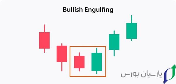 15 تا از بهترین کندل ها برای معامله در کریپتو، فارکس و بورس 5 کندل پوشای صعودی (Bullish Engulfing)